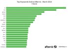 Top 20 keywords sold at AFTERNIC - MAR 2024.JPG