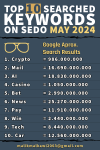 TOP 10 searched keywords on SEDO MAY - 2024.png